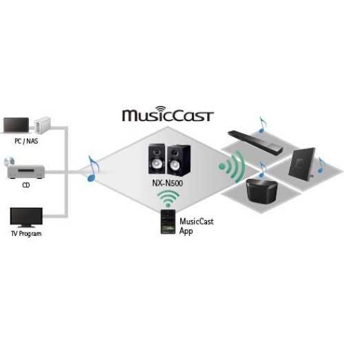 YAMAHA NX-N500 KOLONĖLĖS AKTYVIOS WIFI BLUETOOTH KAINA UŽ 2 VNT. 