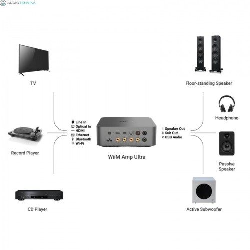 WIIM AMP ULTRA SKAITMENINIS AUKŠTOS RAIŠKOS STIPRINTUVAS SU TINKLO GROTUVU, WIIM HOME APP • CHROMECAST AUDIO • SPOTIFY CONNECT • TIDAL CONNECT • BLUETOOTH 5.3 