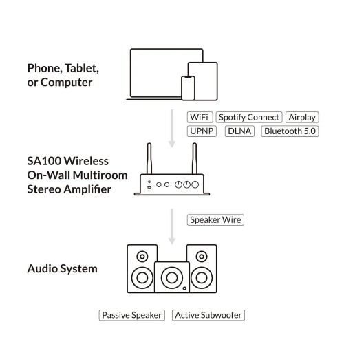 ARYLIC SA100 – D KLASĖS ANT SIENOS MONTUOJAMAS INTEGRUOTAS STEREO STIPRINTUVAS SU WI-FI IR BLUETOOTH 5.0 RYŠIU, GALIA: 2 × 50 W Į 4 Ω ARBA 8 Ω (24 V MAITINIMAS) 