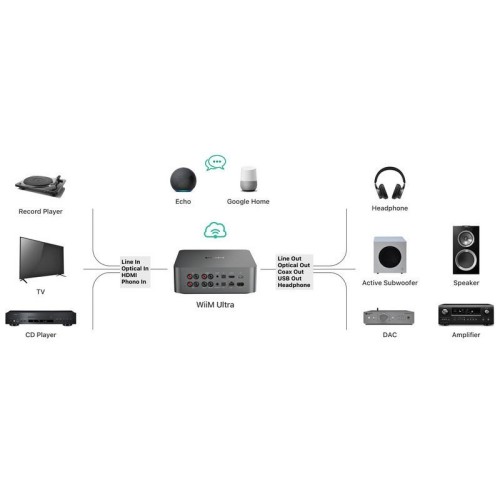 WIIM ULTRA SKAITMENINIS AUKŠTOS RAIŠKOS TINKLO GROTUVAS, DAC: ESS ES9038 Q2M, BLUETOOTH PALAIKYMAS 5.3, HDMI ARC 