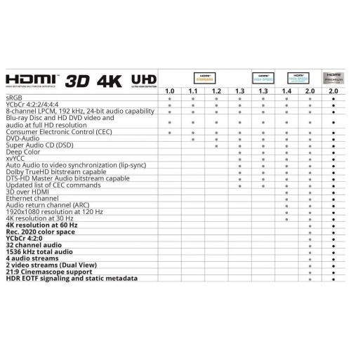 GOOBAY PREMIUM HDMI KABELIS SU ETHERNET 3.0M 4K